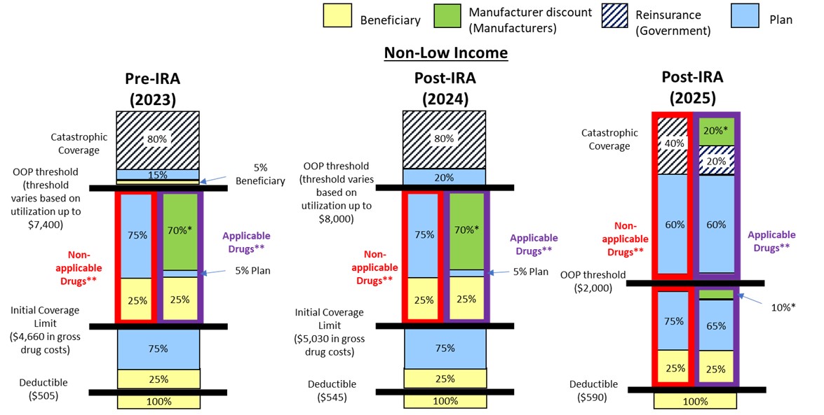 Final CY 2025 Part D Redesign Program Instructions Fact Sheet CMS